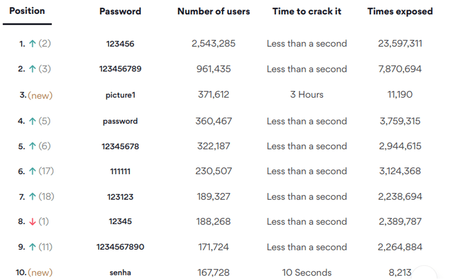 Most Common Weak Passwords List