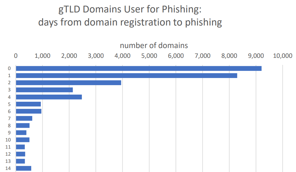 detecting-phishing-attacks-with-shadow-it-discovery-phishing-domains